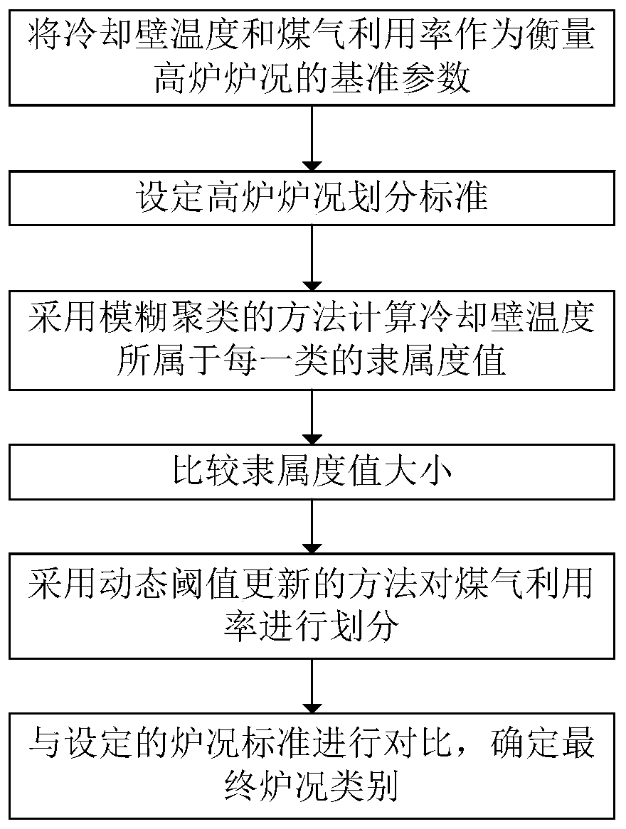 Blast furnace condition identification method and system based on fuzzy clustering