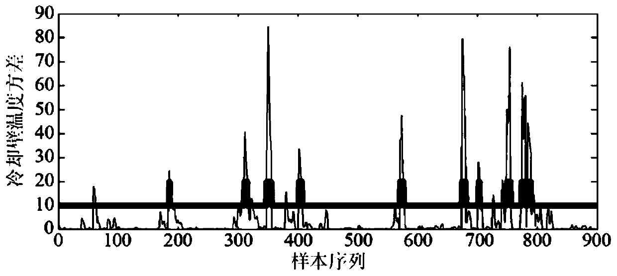 Blast furnace condition identification method and system based on fuzzy clustering