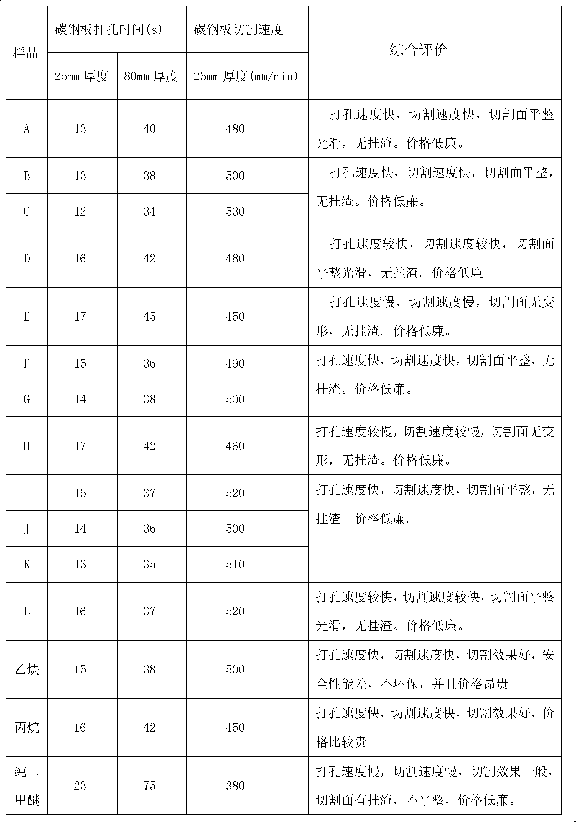 Novel industrial cutting gas with dimethyl ether as main component