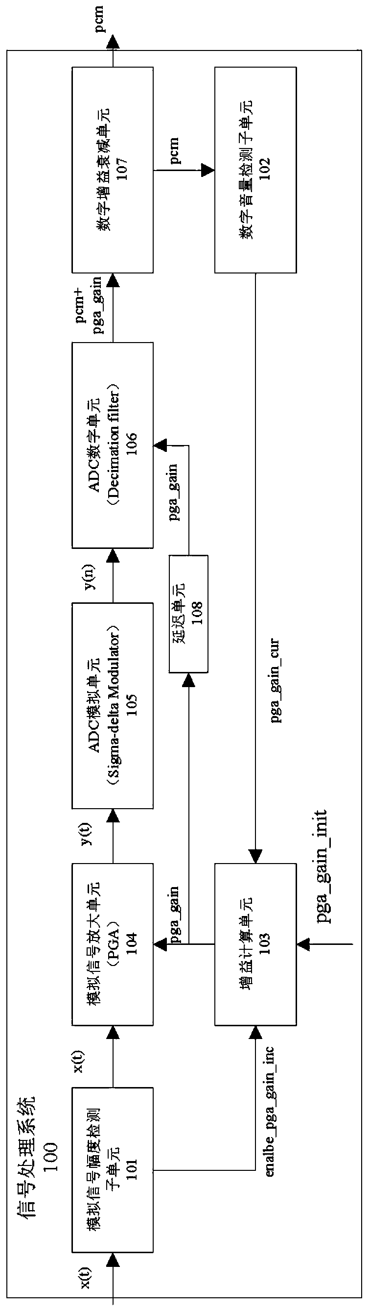 A signal processing method and system