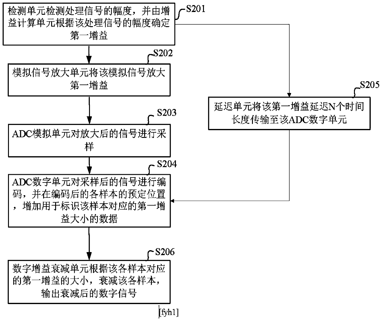 A signal processing method and system