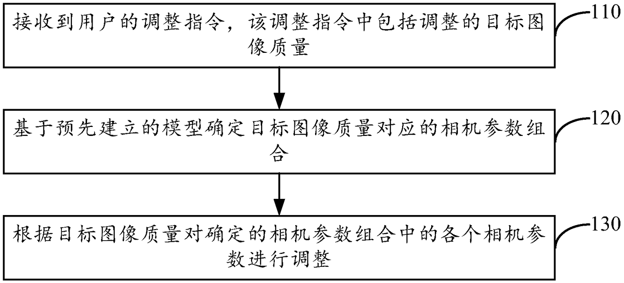 Camera adjustment method and device