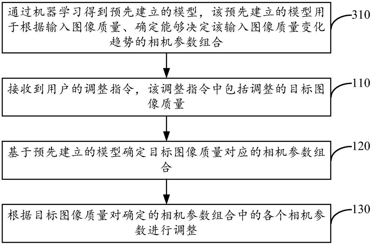 Camera adjustment method and device