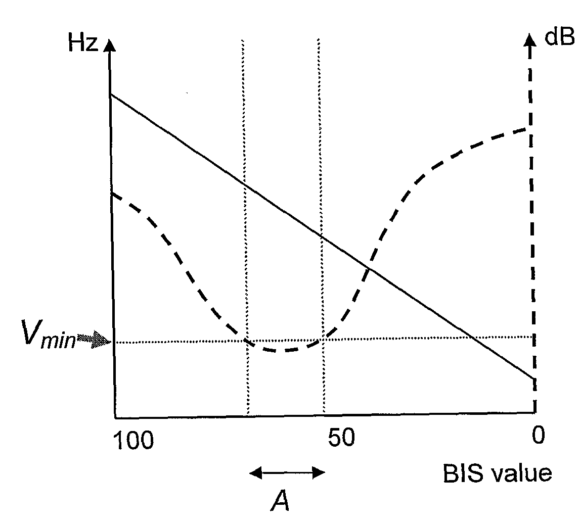 Sonification of Level of Consciousness of a Patient