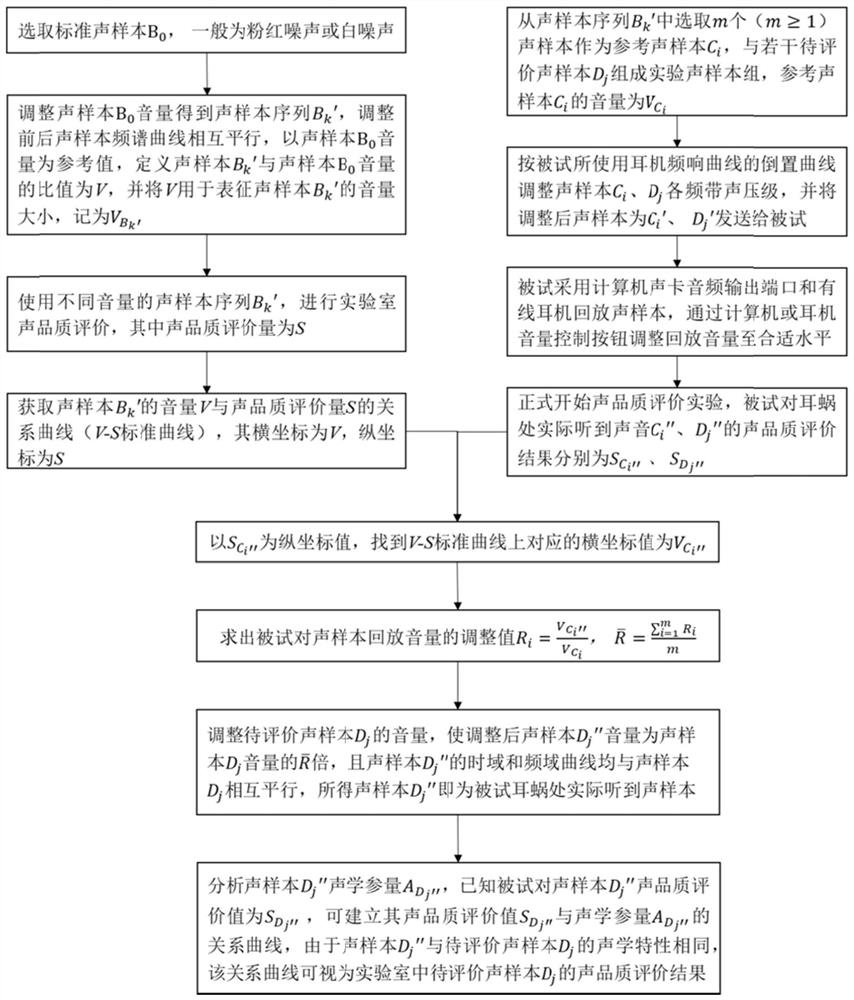 Distributed hearing experiment method