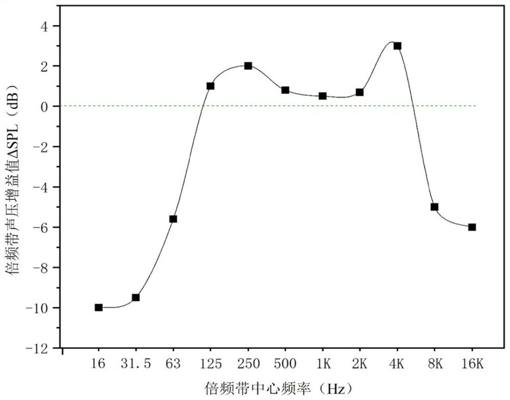 Distributed hearing experiment method