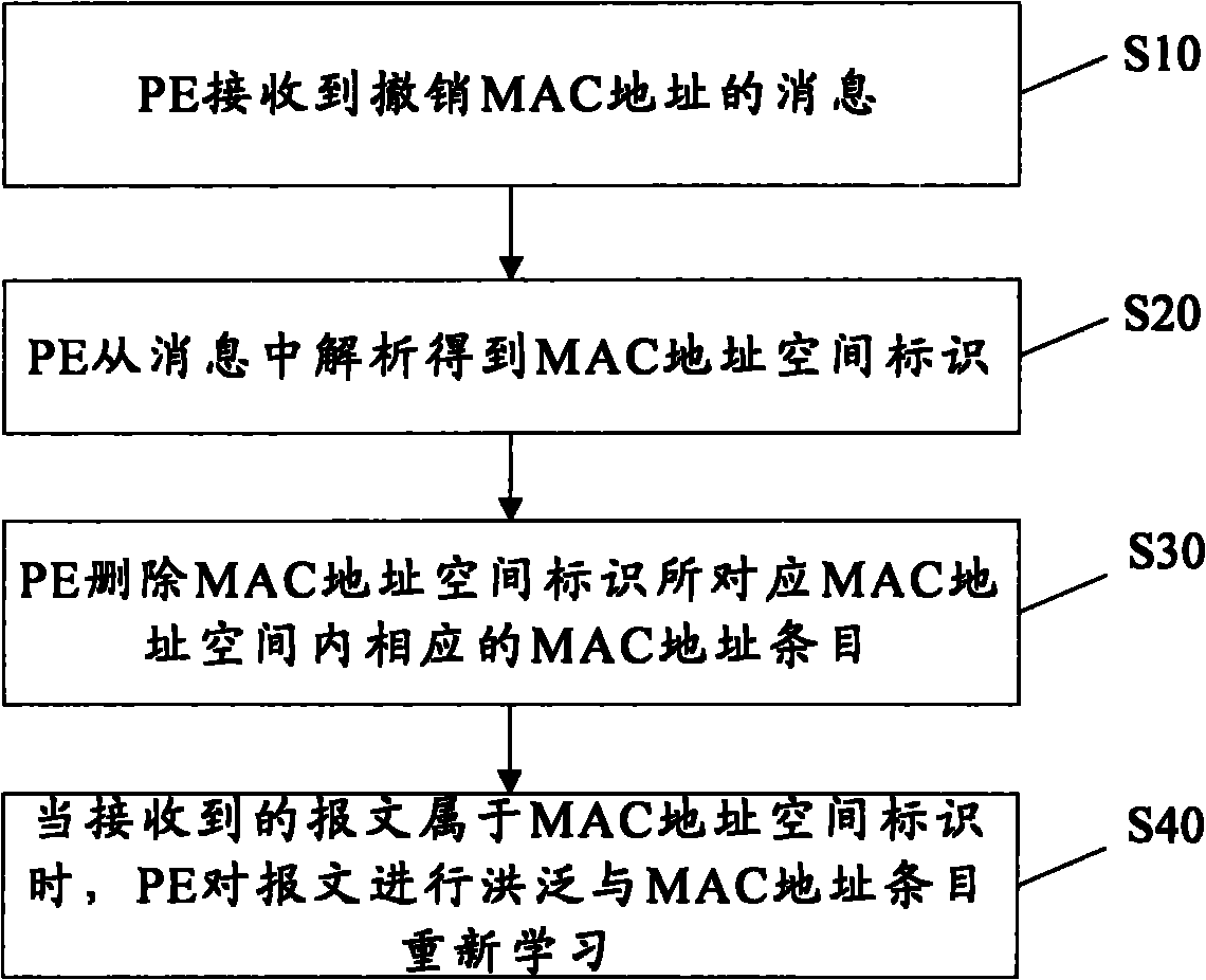 Topological convergence method and service provider edge device (PE)