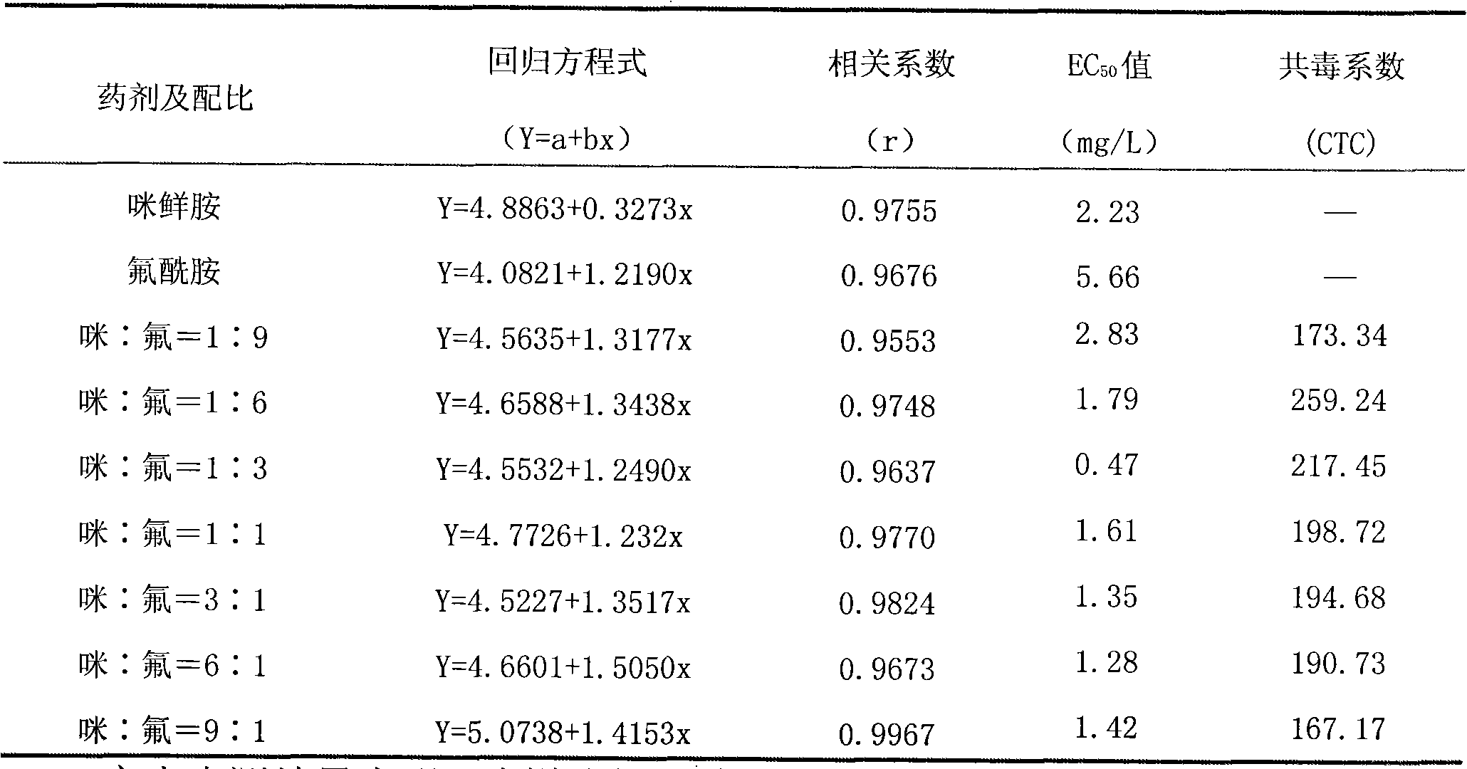 Bactericidal composition containing prochloraz and flutolanil