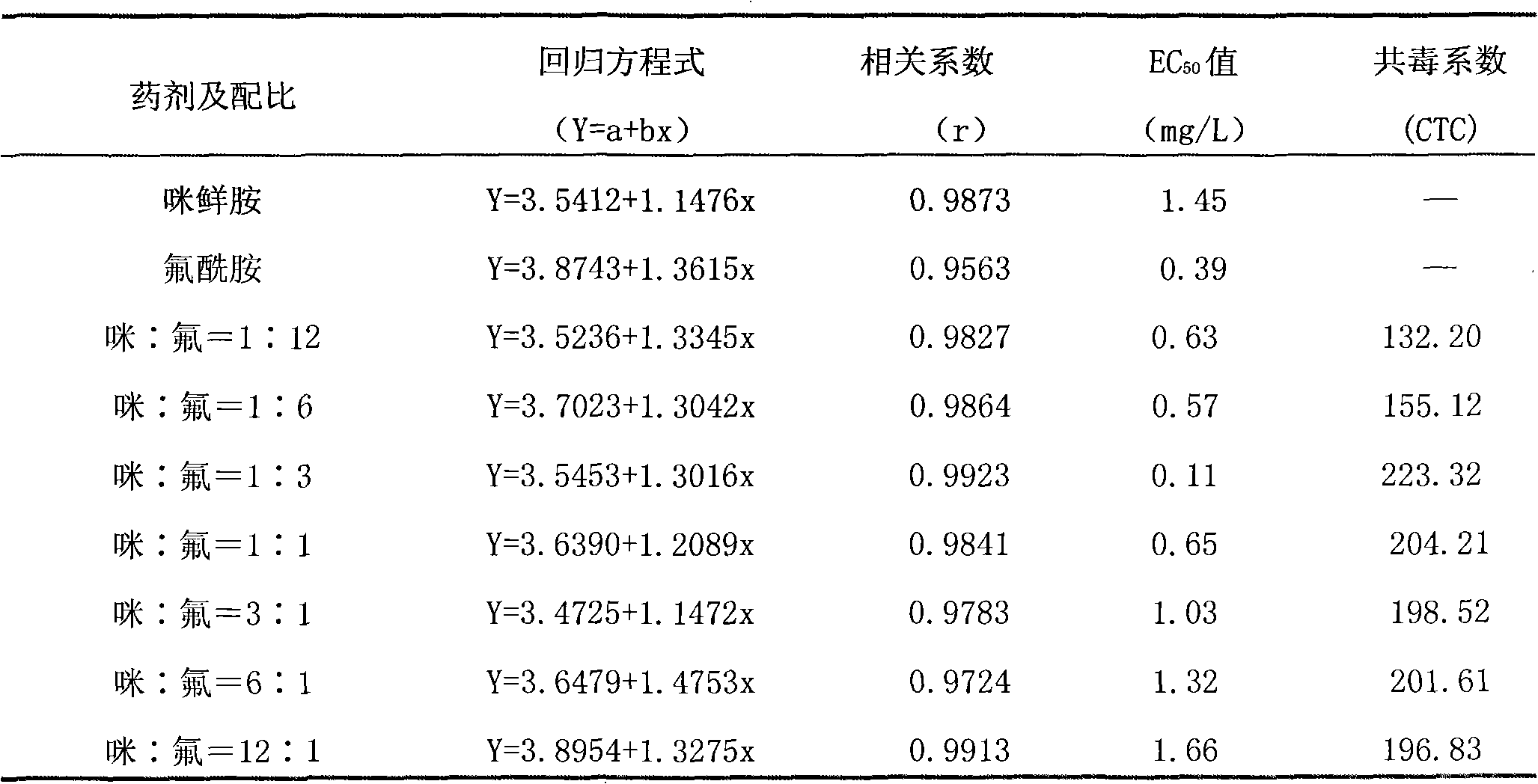 Bactericidal composition containing prochloraz and flutolanil