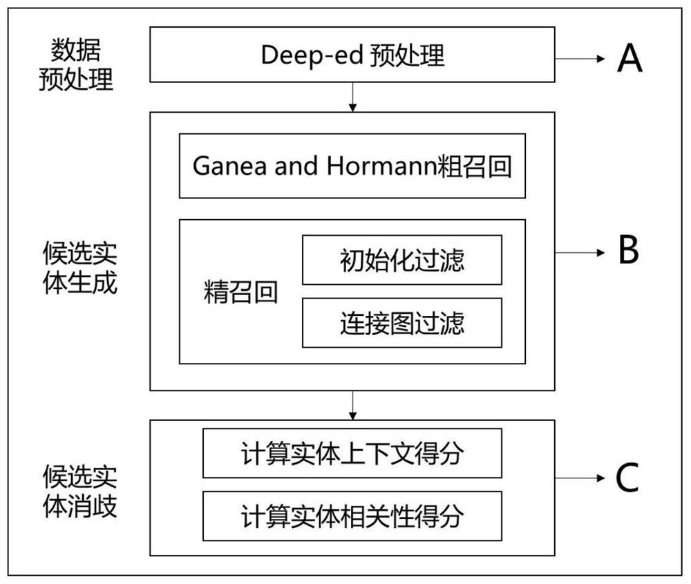 Entity linking method based on context semantic relation and document consistency constraint