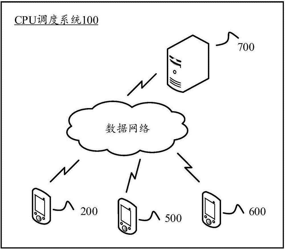 CPU scheduling method, mobile terminal and CPU scheduling system