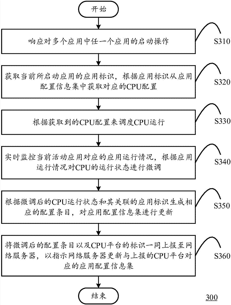 CPU scheduling method, mobile terminal and CPU scheduling system