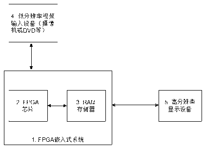 Video resolution enhancing method and module based on FPGA (field programmable gate array)