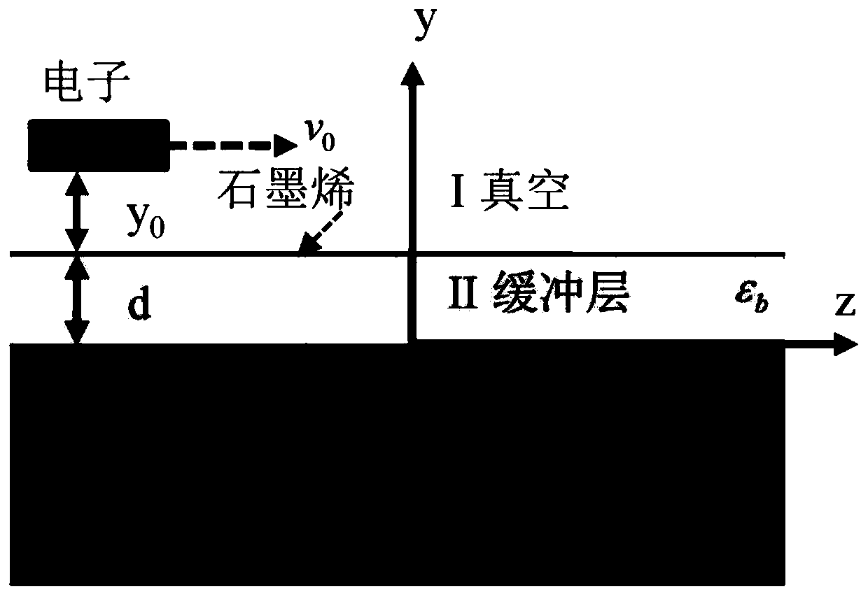 Cerenkov terahertz radiation source based on multilayer graphene surface plasma wave