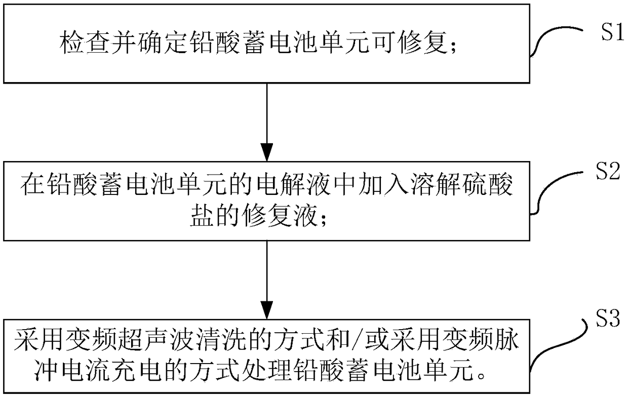 Artificial intelligence recovery system for lead-acid storage battery