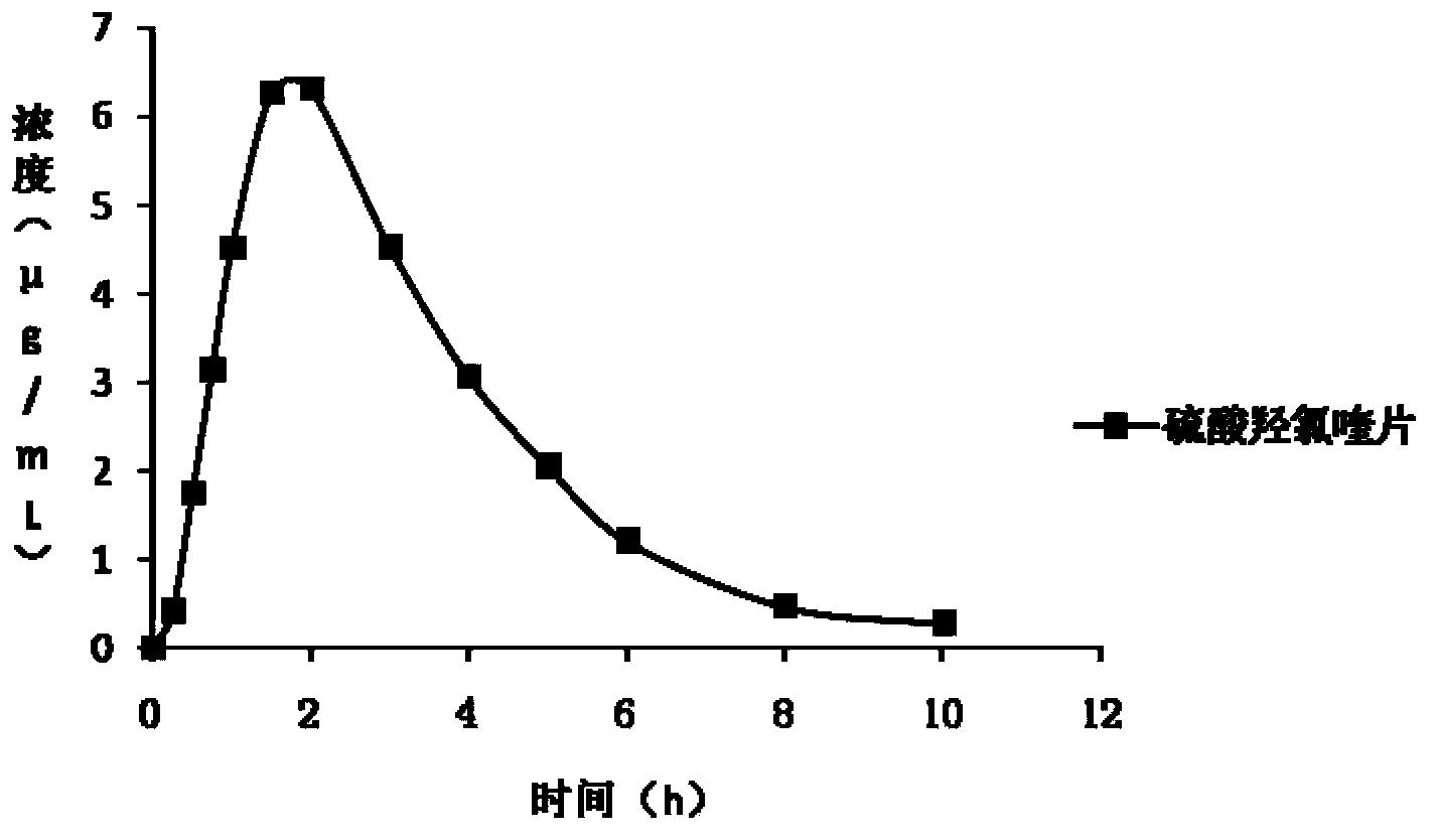 Technology for preparing hydroxychloroquine sulfate tablets