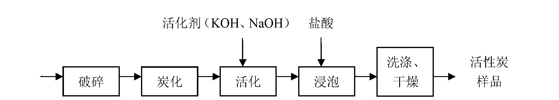 Preparation method of eggplant stalk activated carbon