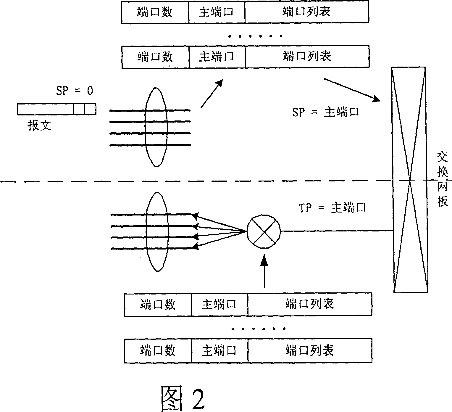 Port bundling method for distributed network exchange system