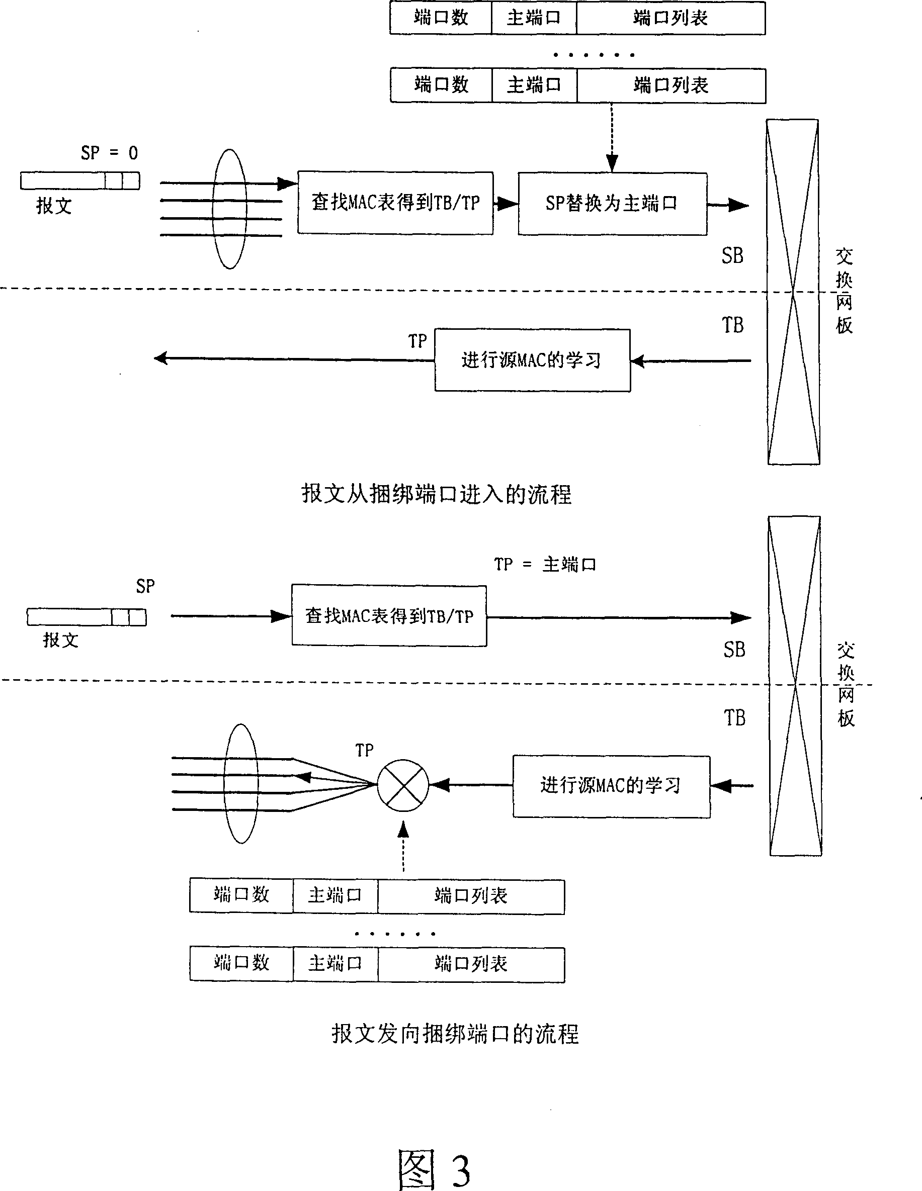 Port bundling method for distributed network exchange system