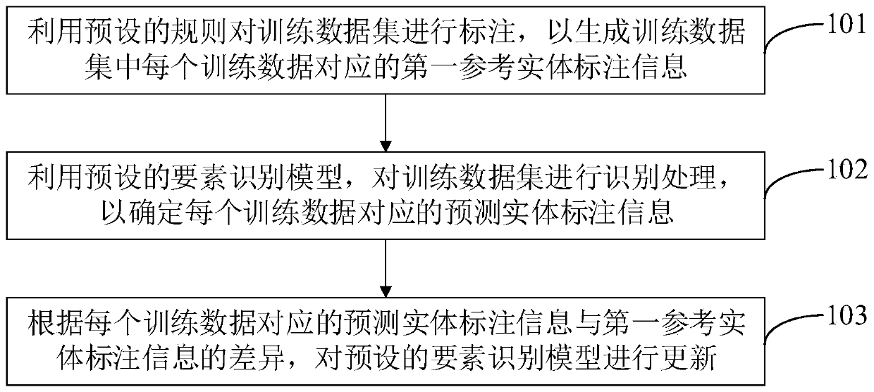 Domain element recognition model training method and device and electronic equipment