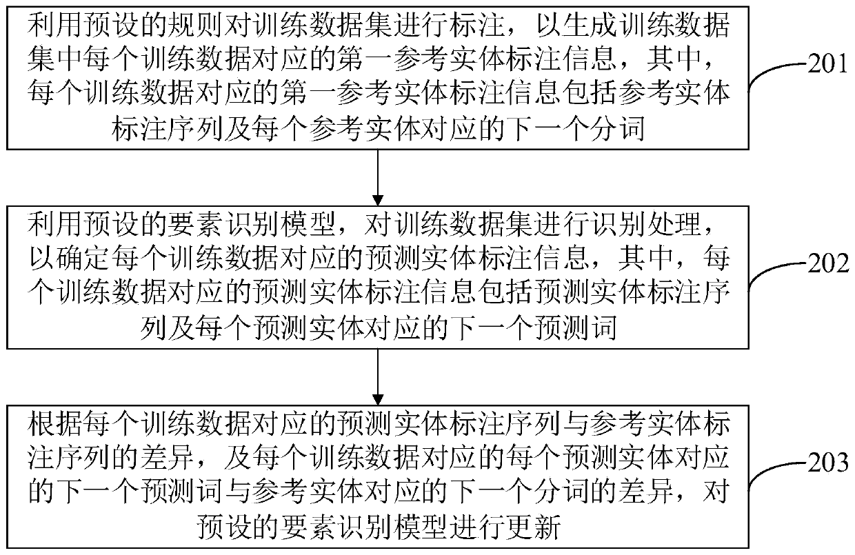 Domain element recognition model training method and device and electronic equipment