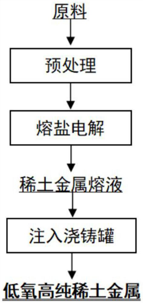 A short process method for preparing low-oxygen high-purity rare earth metals