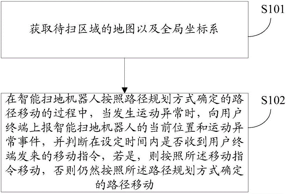 Interaction control method and device of intelligent sweeping robot