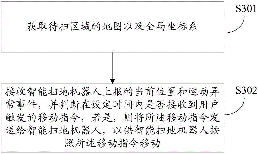 Interaction control method and device of intelligent sweeping robot