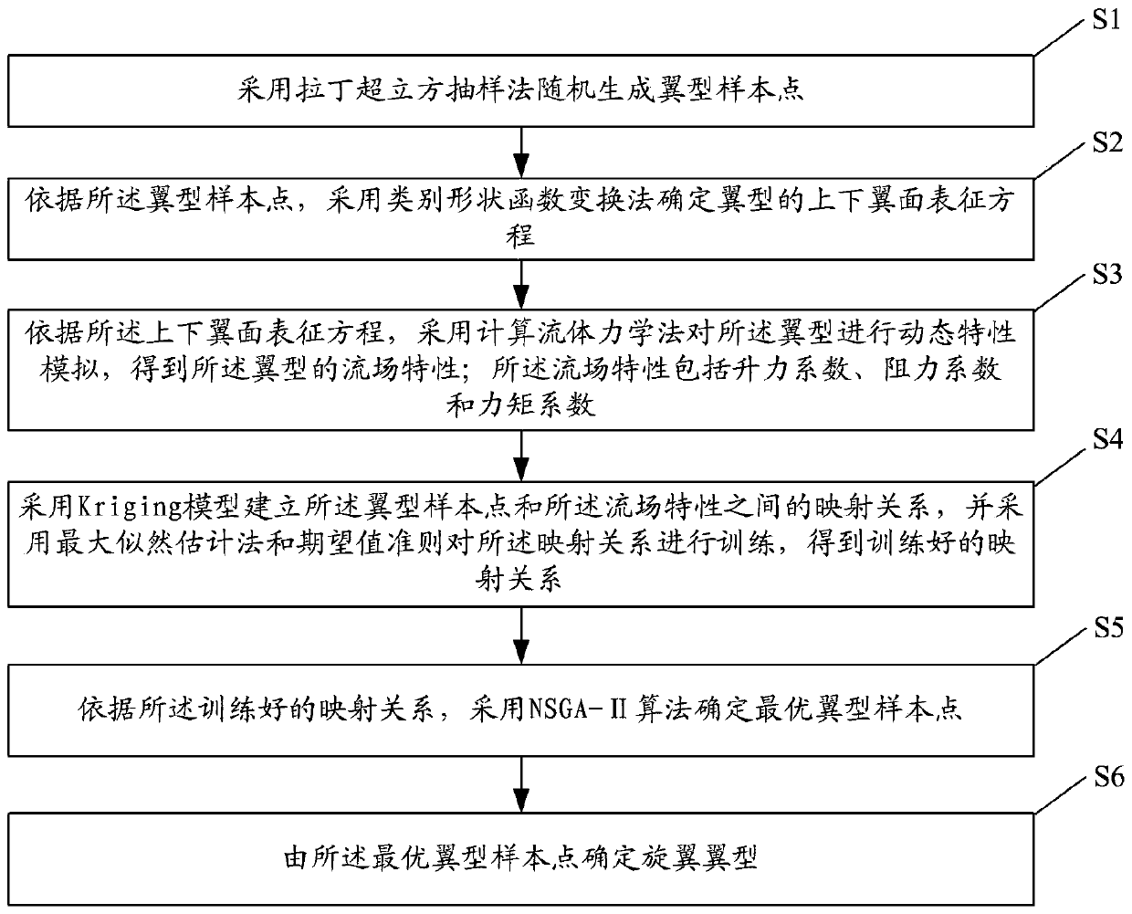 Helicopter rotor wing type determination method and system