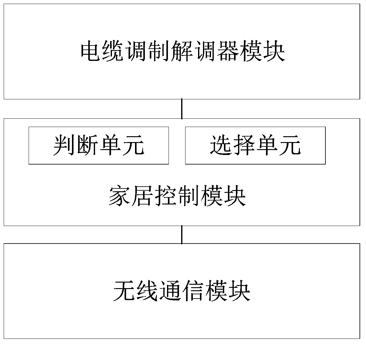 Set top box adaptive to intelligent household equipment interface