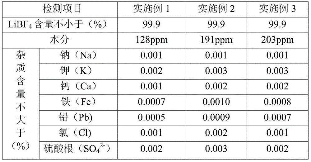 A kind of preparation method of low moisture lithium tetrafluoroborate