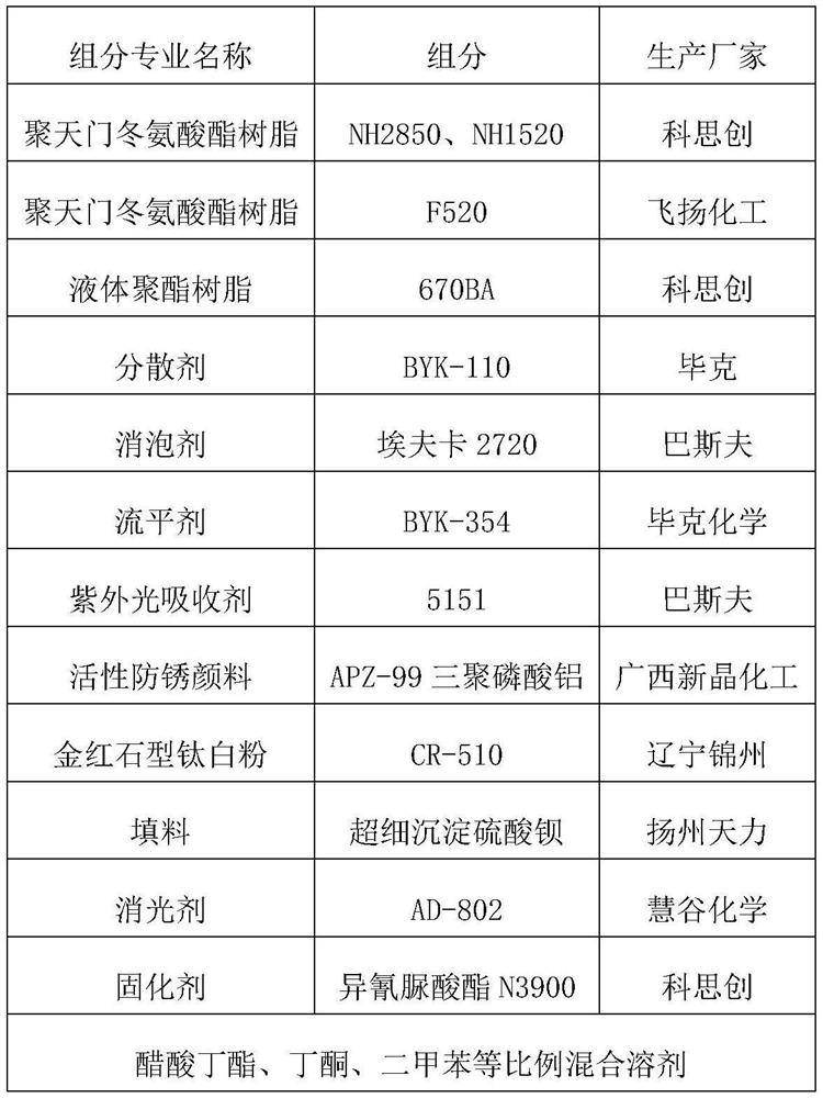 High-solid-content and low-viscosity polyaspartic acid ester primer-topcoat coating suitable for high-pressure airless spraying and preparation method thereof