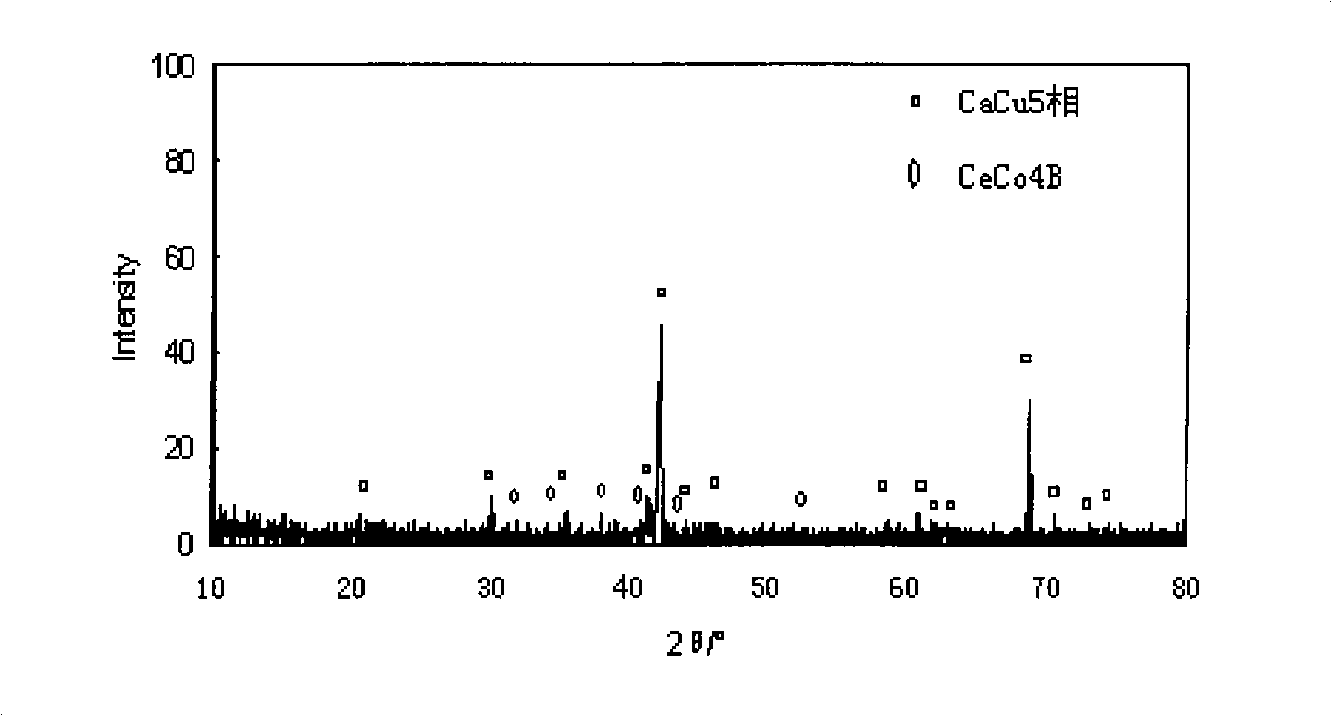 Hydrogen storage alloy for low temperature Ni-MH power cell