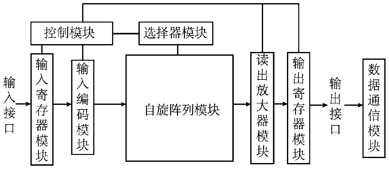 Spin memory and calculation integrated chip