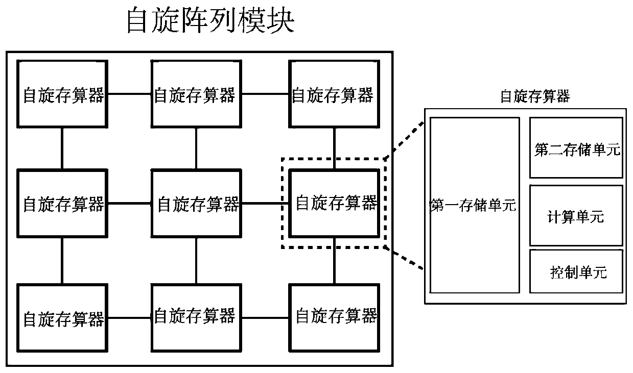 Spin memory and calculation integrated chip