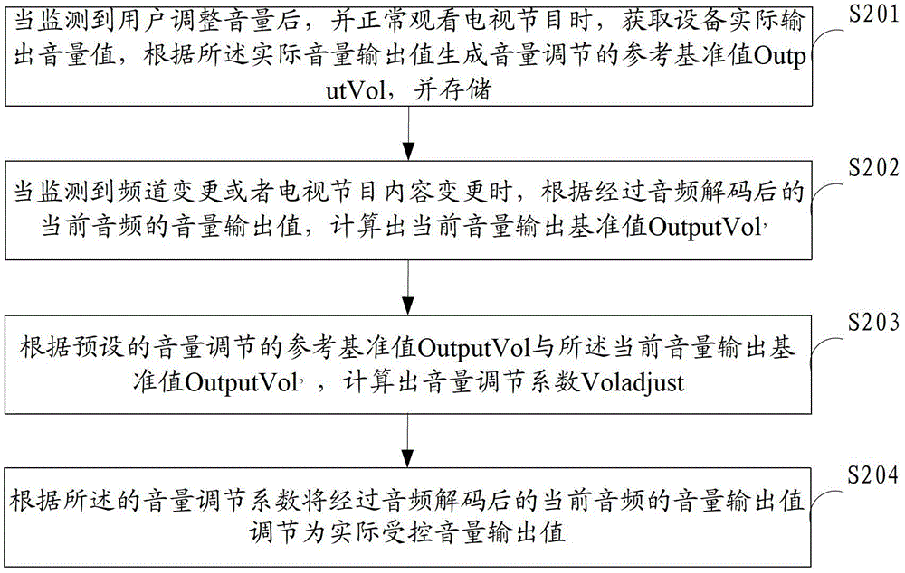 Method and device for adjusting volume