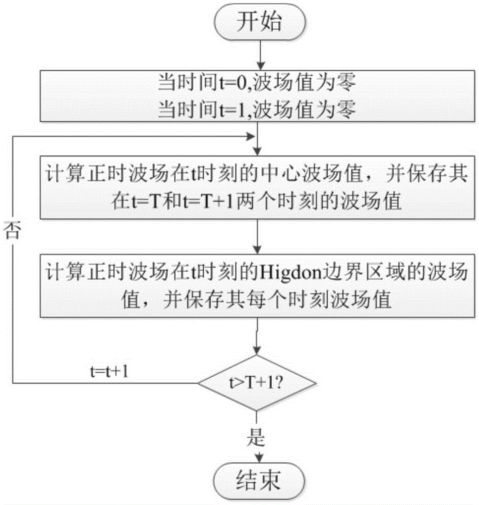 Sound wave reverse time migration method based on Higdon third-order boundary condition