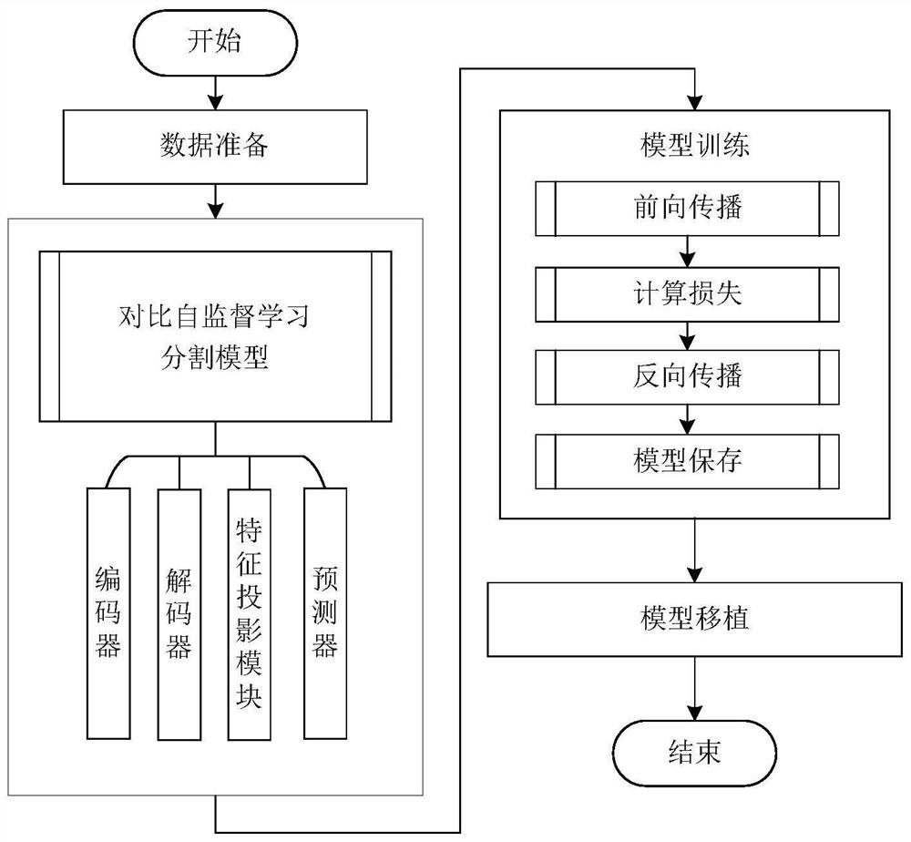 Reality scene image segmentation method based on contrast self-supervised learning