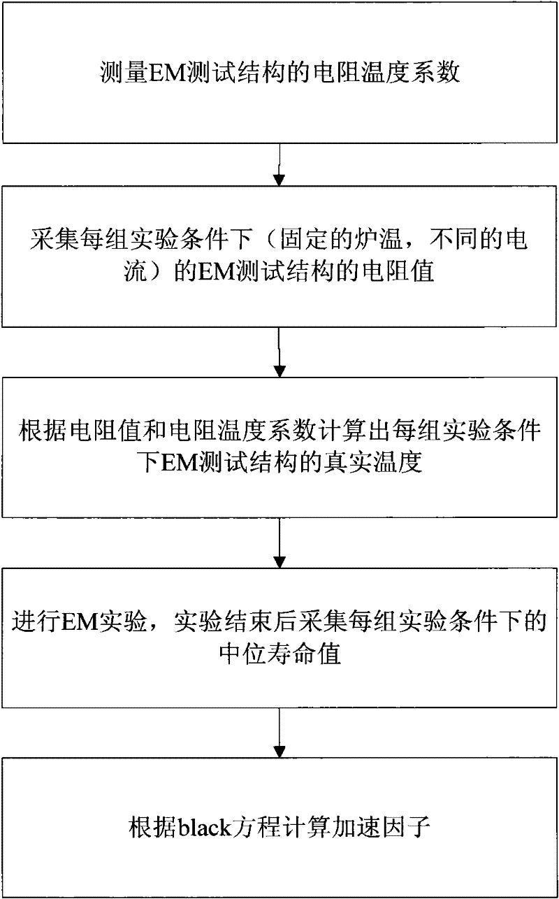 Method for determining acceleration factors in EM testing structure