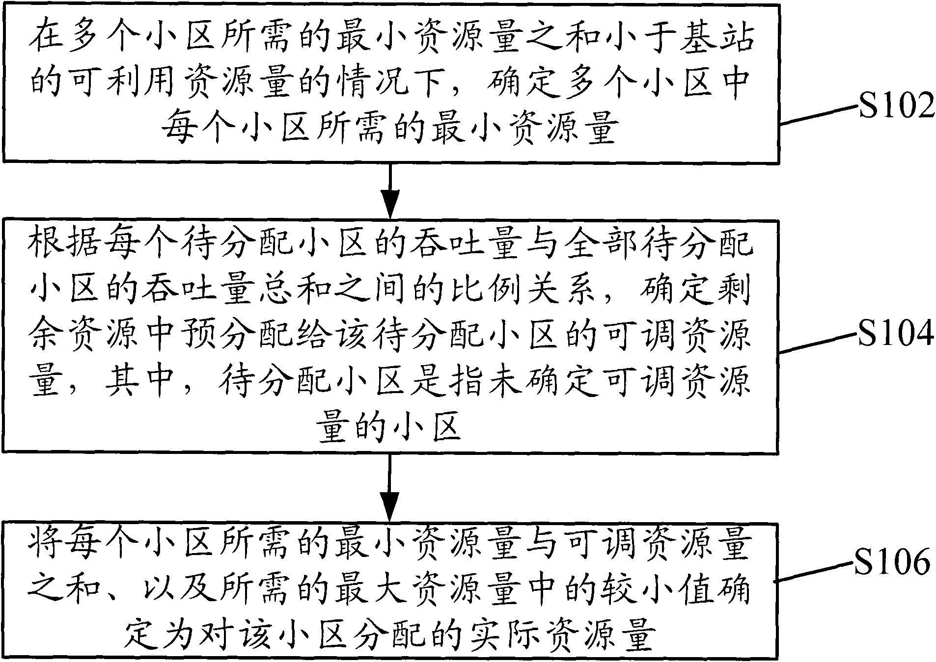 Method and device for allocating channels as well as method for allocating available resources of base station