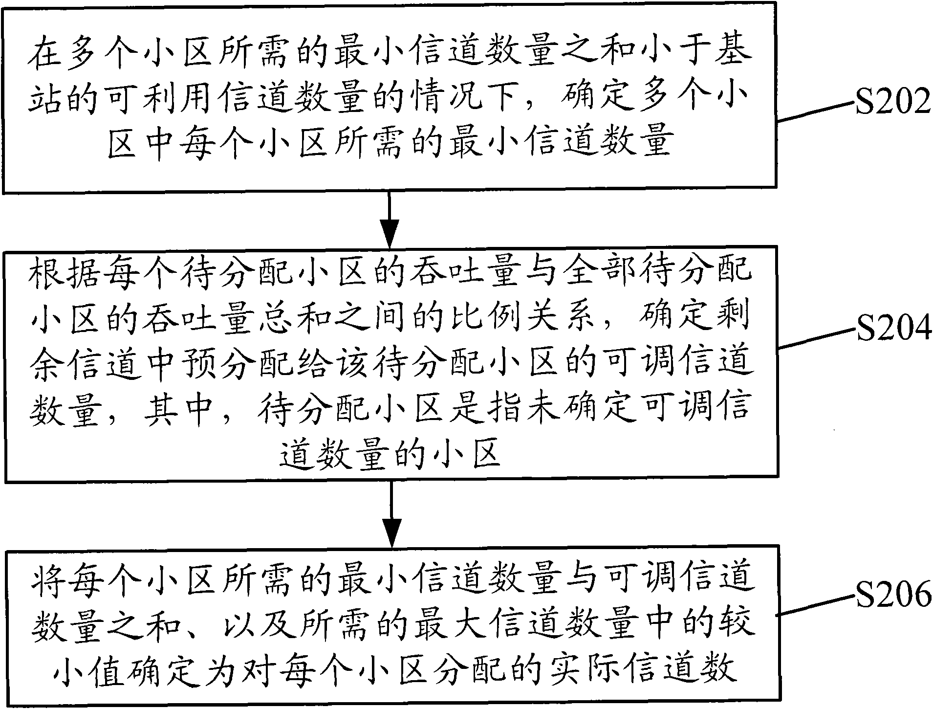 Method and device for allocating channels as well as method for allocating available resources of base station