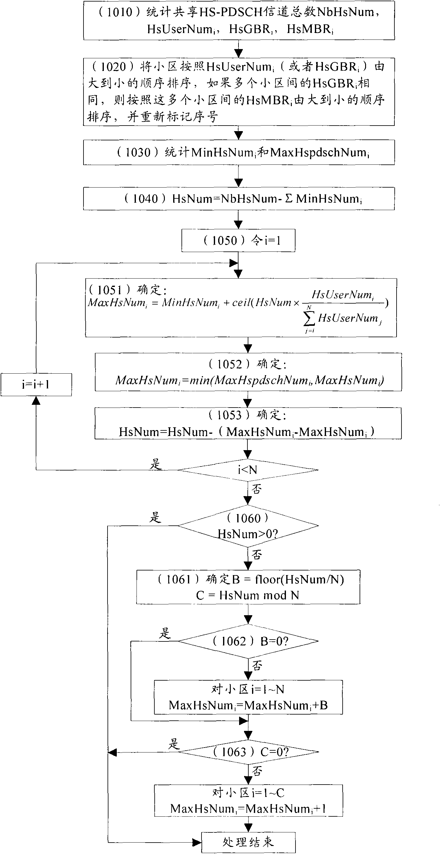 Method and device for allocating channels as well as method for allocating available resources of base station