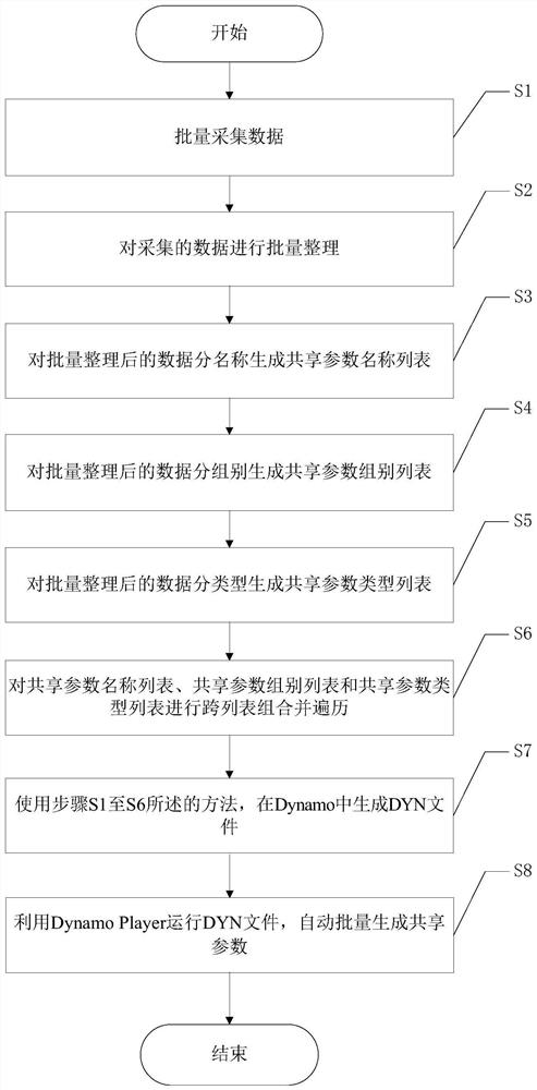 BIM-based application dynamo automatically creates shared parameter method