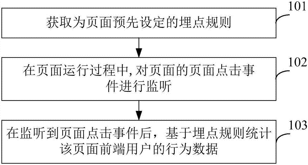 Front-end user behavior statistical method and device