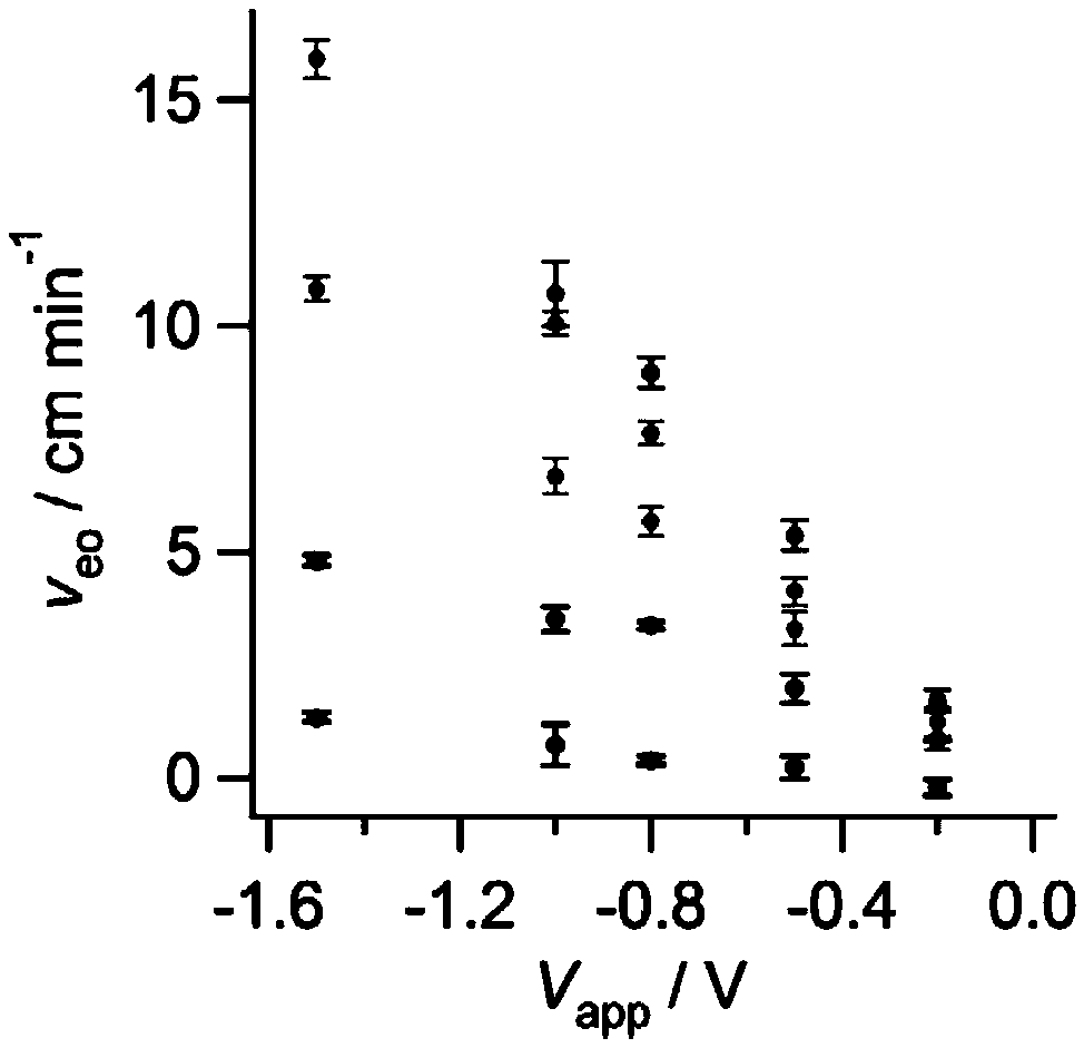 Low-pressure electroosmosis pump based on nano porous thin film