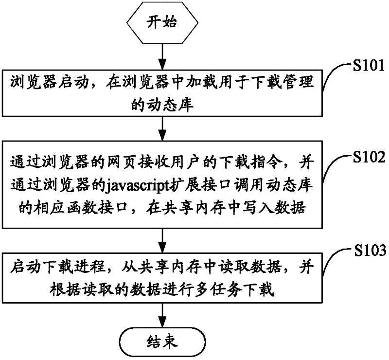 Method and terminal for downloading multiple tasks