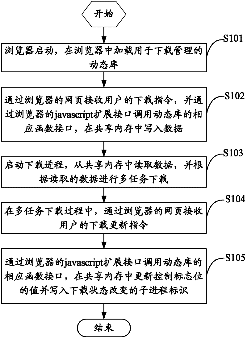 Method and terminal for downloading multiple tasks