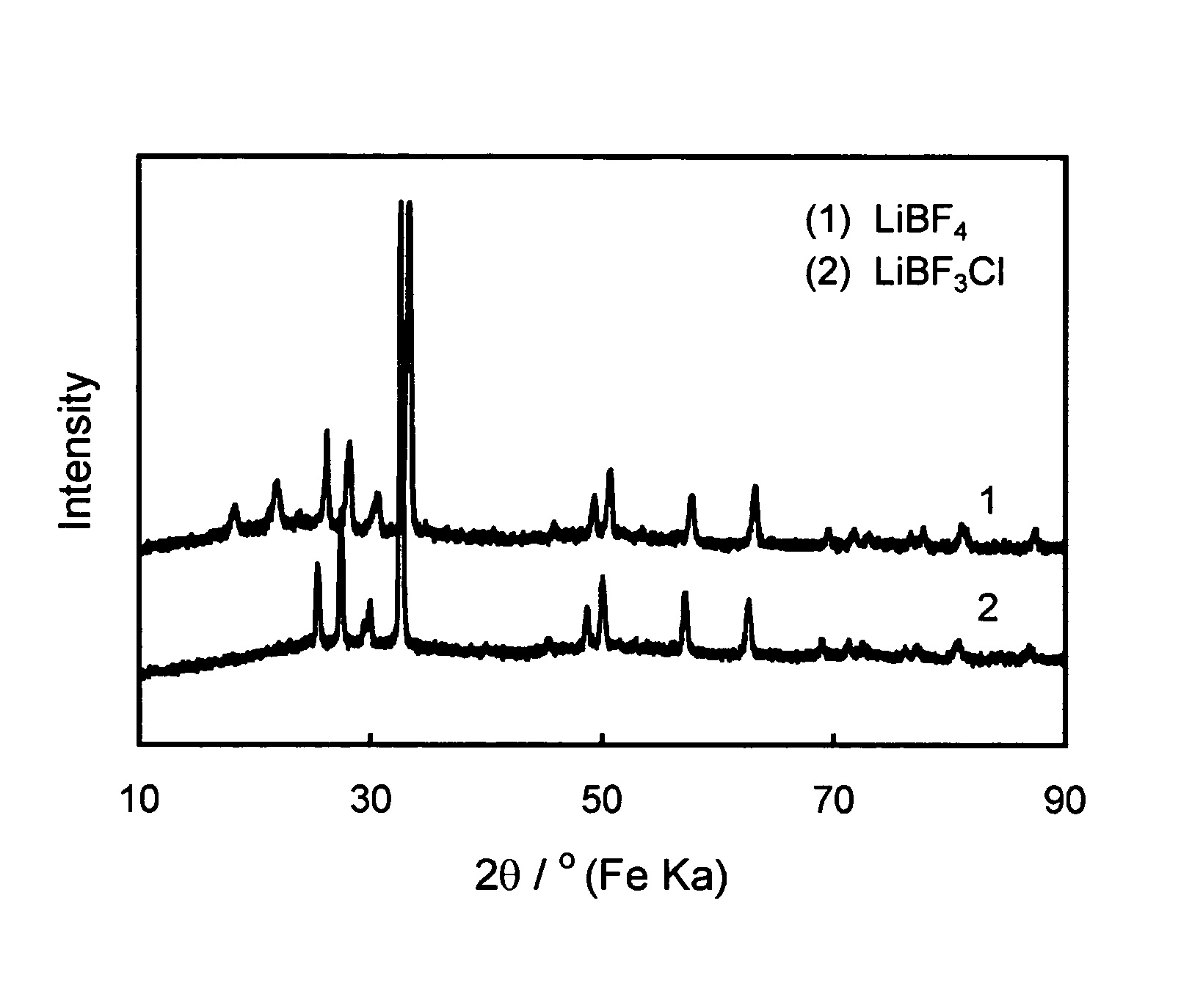 Fluorohaloborate salts, synthesis and use thereof