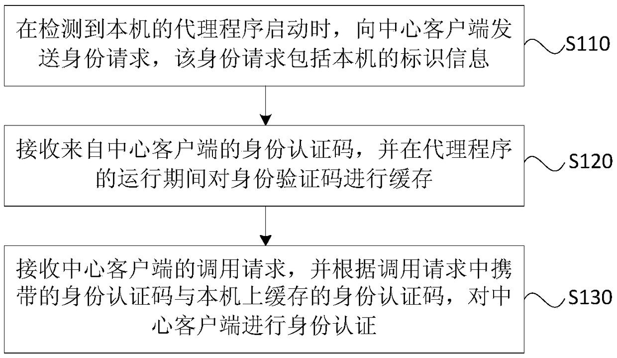 Identity authentication method and device, agent server and storage medium