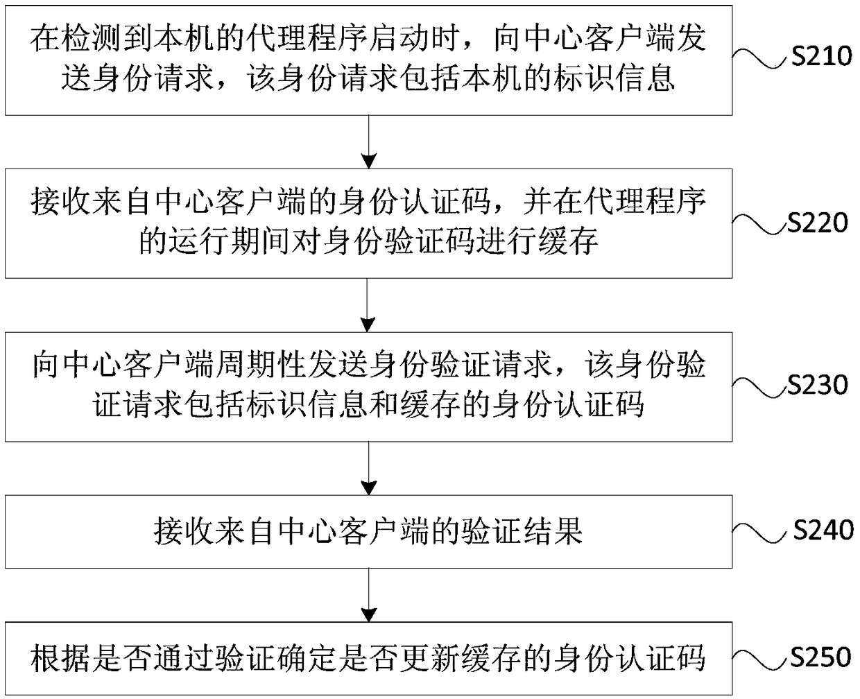 Identity authentication method and device, agent server and storage medium